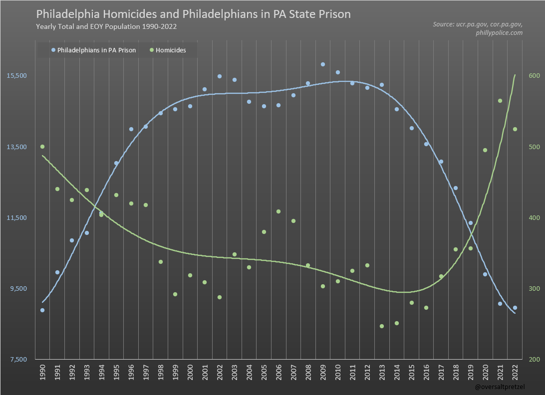 Updated with 2022 Data

Unsurprisingly, 2022 had exceptionally low rates of Philadelphians in PA Prison and an exceptionally high homicide total

Forced decarceration remained a disaster

The inverse correlation between homicide and incarceration actually grew stronger from 2021