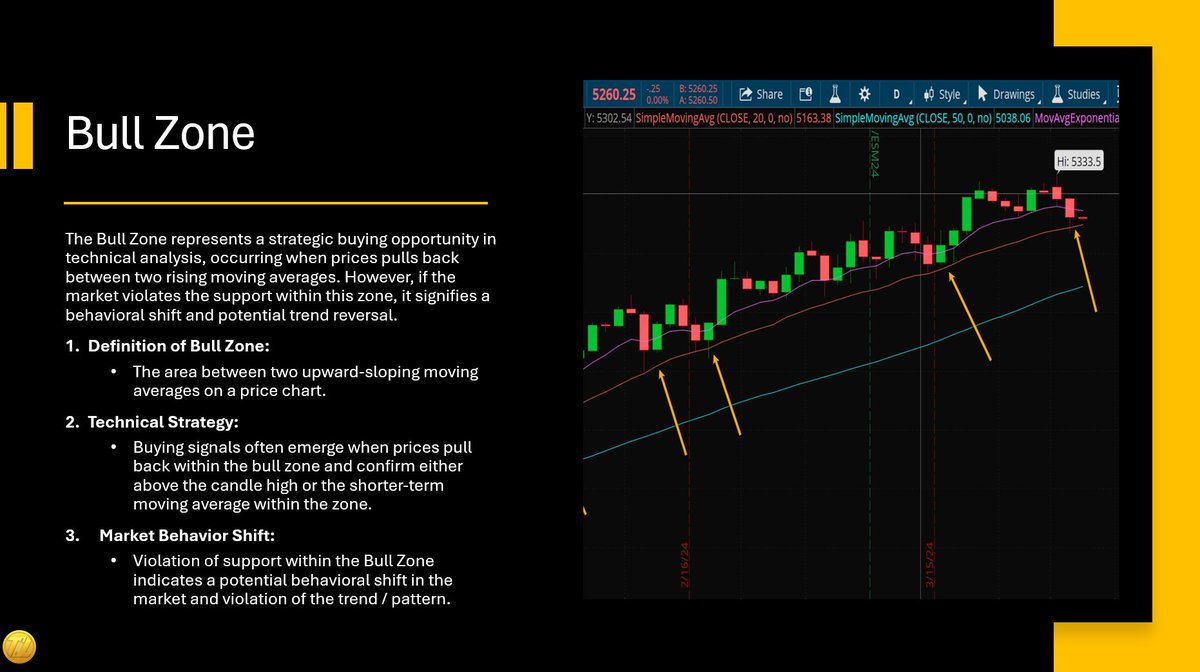 mattjustice13's tweet photo. The market is in a bull zone, which is when a chart gets between two rising moving averages. It's a critical area where decisions are made to support the trend or walk away for a short time. #technicalthoughts #Traders https://t.co/2LrRK6PB66