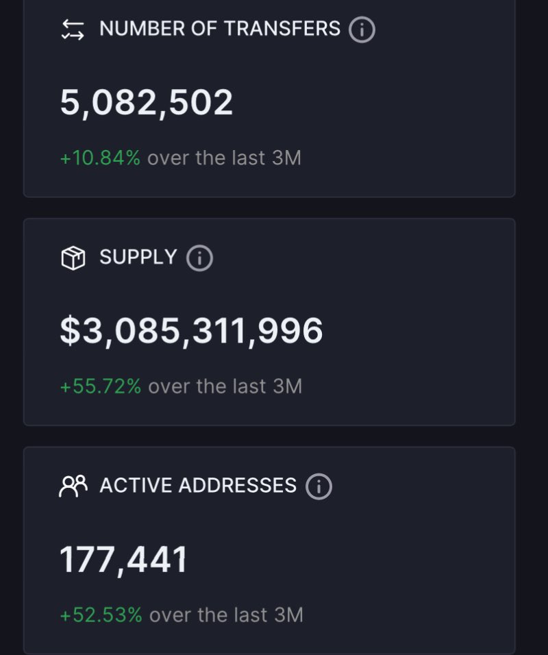 DegenerateNews's tweet photo. BREAKING: @solana STABLECOIN SUPPLY BREAKS $3 BILLION https://t.co/6z4deUr2vY