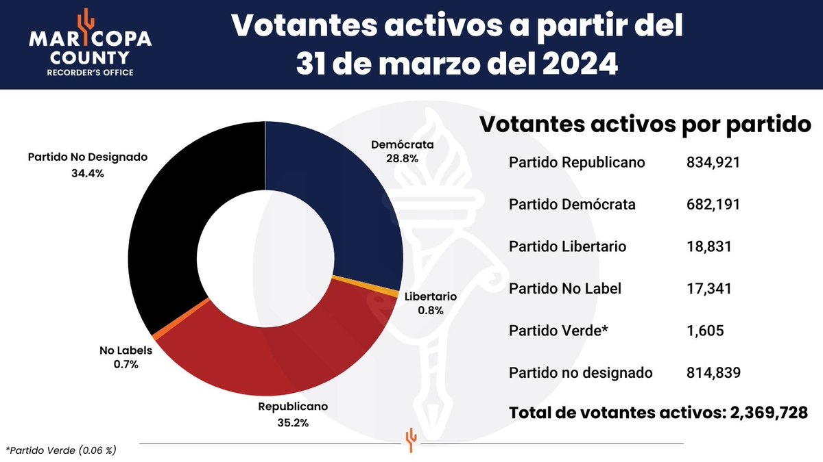 Total de inscripciones para votar en marzo del 2024