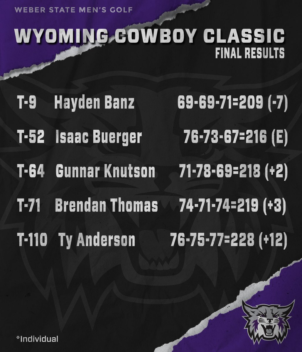 The Wildcats close strong with a -7 final round to finish 13th at the Cowboy Classic. Hayden Banz (T9th, -7) led the team for the week, while Isaac Buerger led the final day run with a 5-under 67. bit.ly/3vsDicN #WeAreWeber