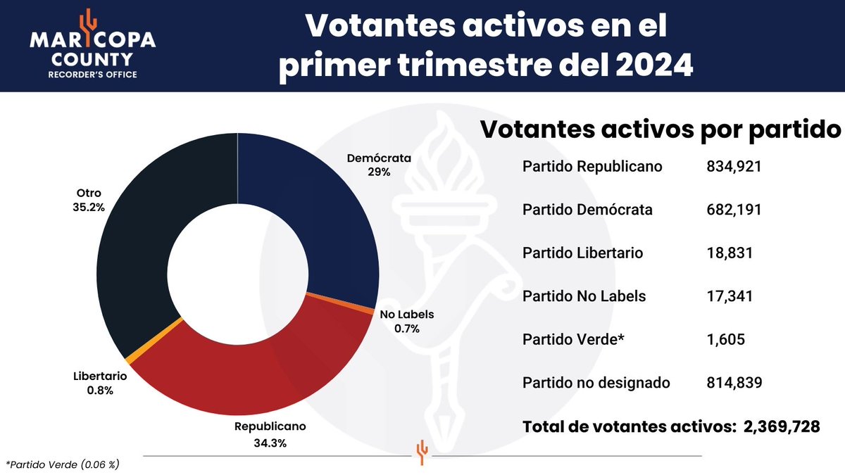 Votantes activos en el 1er trimestre del 2024