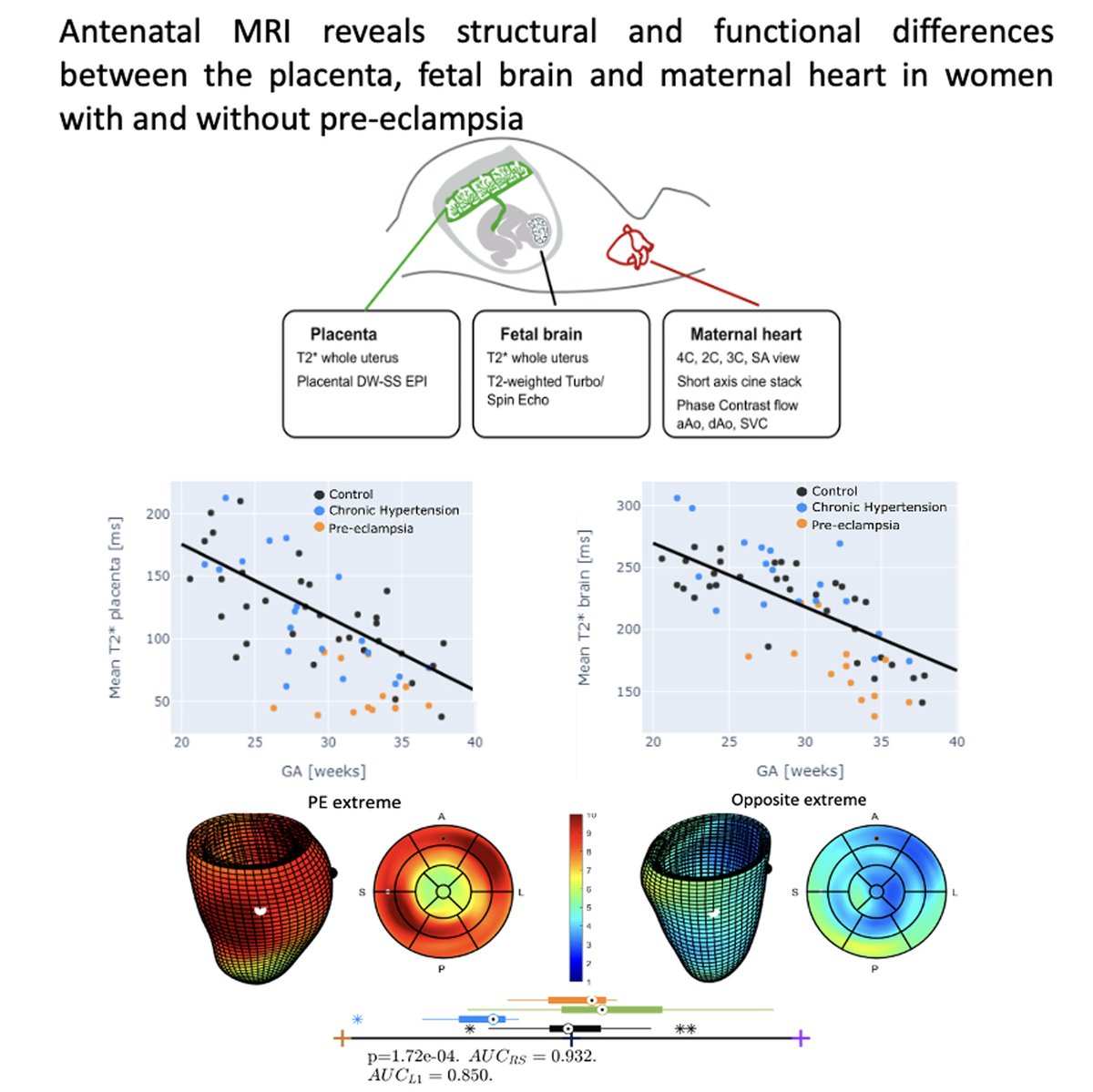 Pre-eclampsia associated differences in the placenta, fetal brain and maternal heart can be demonstrated antenatally: An observational cohort study using MRI @AdeMarvao @dancromb @LisaStory18 @janahutter @pablolamata @LucyChappell2 ahajournals.org/doi/10.1161/HY…