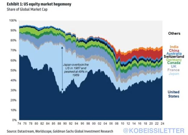 KobeissiLetter's tweet photo. The US stock market now accounts for a massive ~45% of total global market cap.

Since 2008, the US' share has risen by ~15% to its largest since 2004.

The US equity market size is now larger than India, China, Australia, Switzerland, Germany, Canada, UK, France and Japan COMBINED.

US stocks also account for almost 65% and more than 70% of the MSCI ACWI and the MSCI World indexes, respectively.

To put this in perspective, Nvidia, $NVDA, alone exceeds the GDP of all but 11 countries in the world.

Truly incredible.