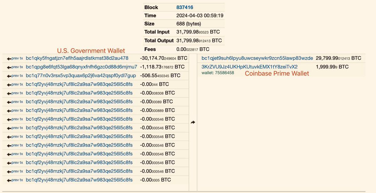 The US government has just made a HUGE move. They're transferring an enormous amount of #Bitcoin - exactly 30,174.703 $BTC, which is worth about $1.98 Billion USD, from the funds confiscated from Silk Road. And guess what? 2,000 BTC ($131.65 Million USD) is heading straight…