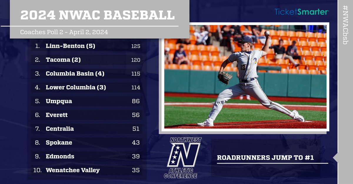 2⃣nd @TicketSmarter NWAC Baseball Coaches' Poll with @LBCC_ad's 10-game winning streak vaulting them to the #1 spot‼️⚾️ #NWACbsb Full poll ⬇️ 🔗 bit.ly/43Qz37t