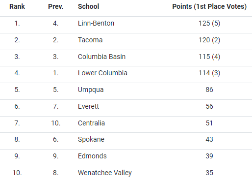 PNW College Baseball Report (@pnw_cbr) on Twitter photo The latest <a href="/NWACSports/">NWAC</a> baseball poll is out
A new No. 1 as <a href="/LB_Baseball19/">Linn Benton Baseball</a> takes the top spot. <a href="/Centralia_BSB/">Centralia College Baseball</a> is also up 3 spots after taking 3 of 4 from LCC last weekend.
nwacsports.com/sports/bsb/202… The latest <a href="/NWACSports/">NWAC</a> baseball poll is out
A new No. 1 as <a href="/LB_Baseball19/">Linn Benton Baseball</a> takes the top spot. <a href="/Centralia_BSB/">Centralia College Baseball</a> is also up 3 spots after taking 3 of 4 from LCC last weekend.
nwacsports.com/sports/bsb/202…