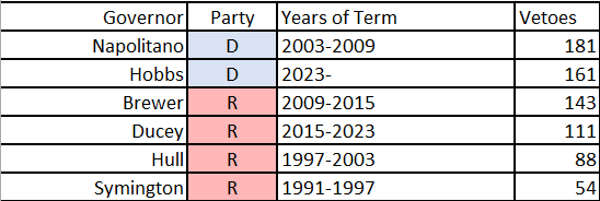 .<a href="/GovernorHobbs/">Governor Katie Hobbs</a>' office announced she signed 20 bills and vetoed 15. 

Hobbs has vetoed 18 bills this session and 161 bills since taking office. <a href="/dennis_welch/">Dennis Welch</a>