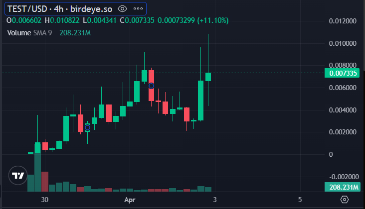 I first tweeted about $TEST at $1.6M mcap, it's currently sitting at $6.4M

One of the funniest meme of the space, first mover type of vibe, unique narrative. This one could send really hard.

Plus <a href="/blknoiz06/">Ansem</a> mysteriously tweeted "test" a few hours ago 👀