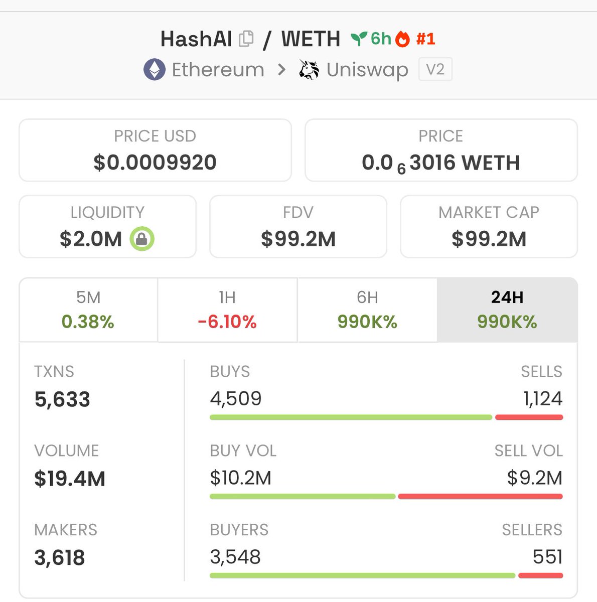 TokenMarioEth's tweet image. My next Ai pick $HASHAI 

Only a few hours since launch and already almost 20,000,000 in volume 👀. 

Multi billion dollar market cap potential in next few weeks. 

Put it in your watchlist, and grab a position. 

This will flip $OPSEC

$GPU $SCALIA $TPU