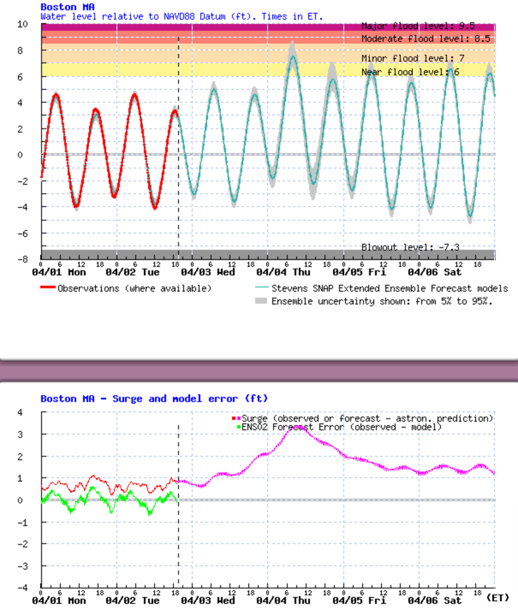Tides are quite low (thankfully as this would be a serious mess otherwise) but even so... strong, long duration onshore flow + deepening storm is going to cause some coastal flooding issues. Surge guidance pushing 3+ feet Thu AM tide. @NWSBoston has posted a Coastal Flood Watch