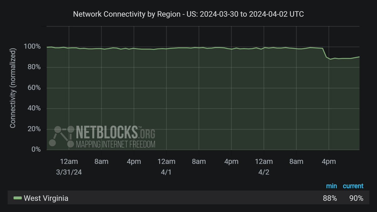 ⚠️ Confirmed: Network data show a decline in internet connectivity in parts of West Virginia as thunderstorms result in damage to infrastructure and power outages, knocking tens of thousands of subscribers offline 🌪️📉 #wvwx