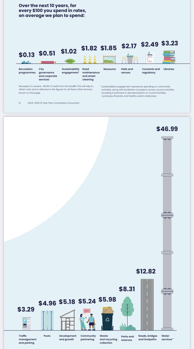 When elected in 2019 I vowed not to be a Mayor that kicks the can down the road. We are playing catch up, and without water reform, it comes at a serious cost. Higher rates won’t win me votes, but burdening the next generation by making the problem worse is not an option.