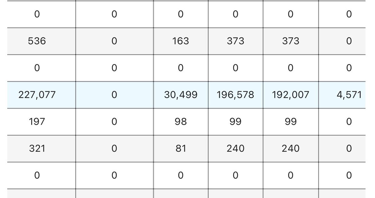 Correction: 277,077 is the number of total transactions (attempts). 196k of them were matched/approved. Still asking for an innocent explanation: Why are there so many of these no-photo registration attempts in Texas and other extremely critical swing states?