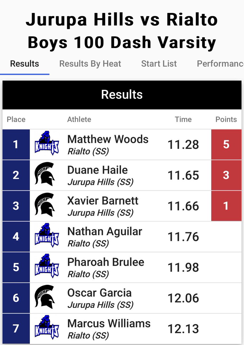 Pr’d in the 100m today. Fastest time is now 11.66. Getting faster each meet I race! <a href="/JHillsAthletics/">JHillsAthletics</a> <a href="/100winsTomLeach/">Tommy Leach</a> 
Times as of right now
100m: 11.66
200m: 23.98
4x1(anchor)