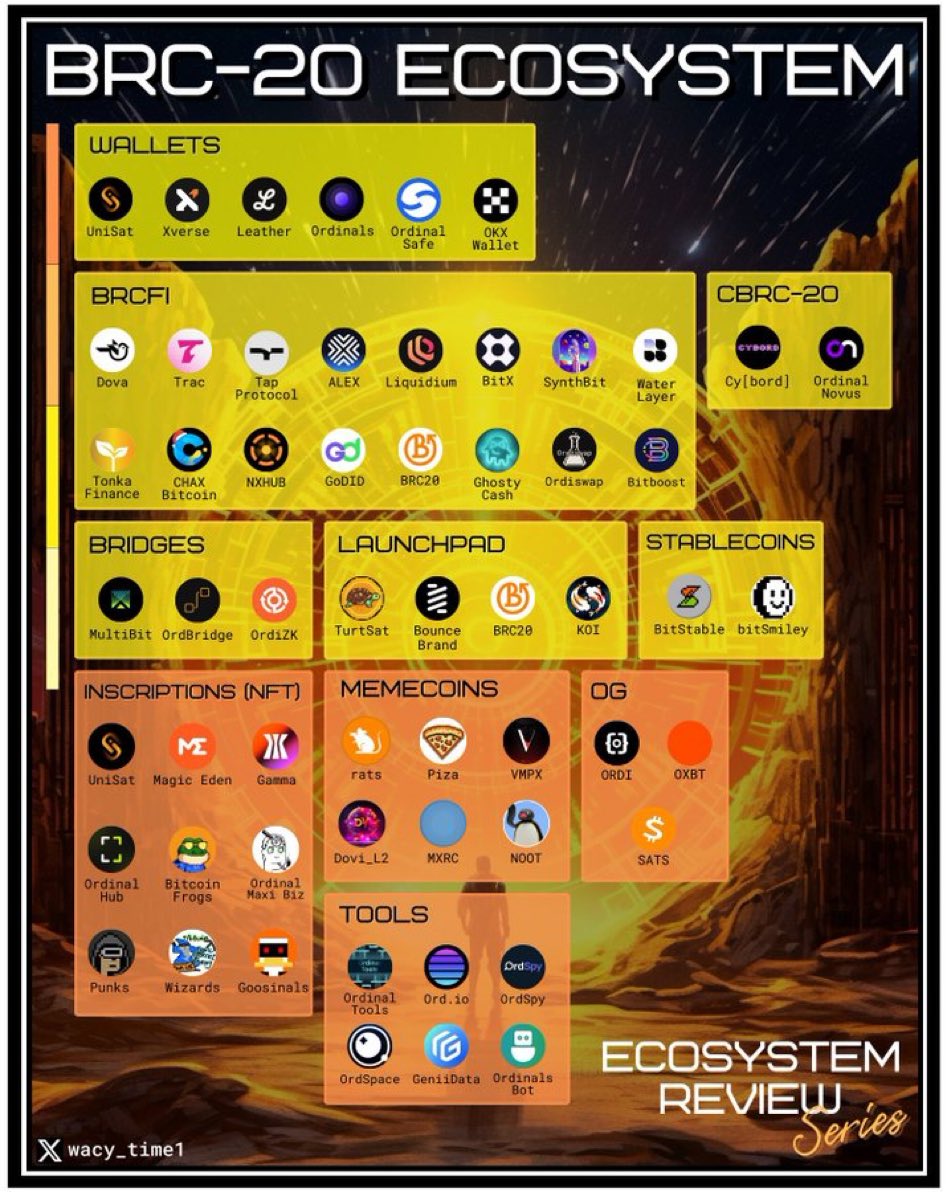 These are the #BRC20 projects
Don’t miss out 🚀