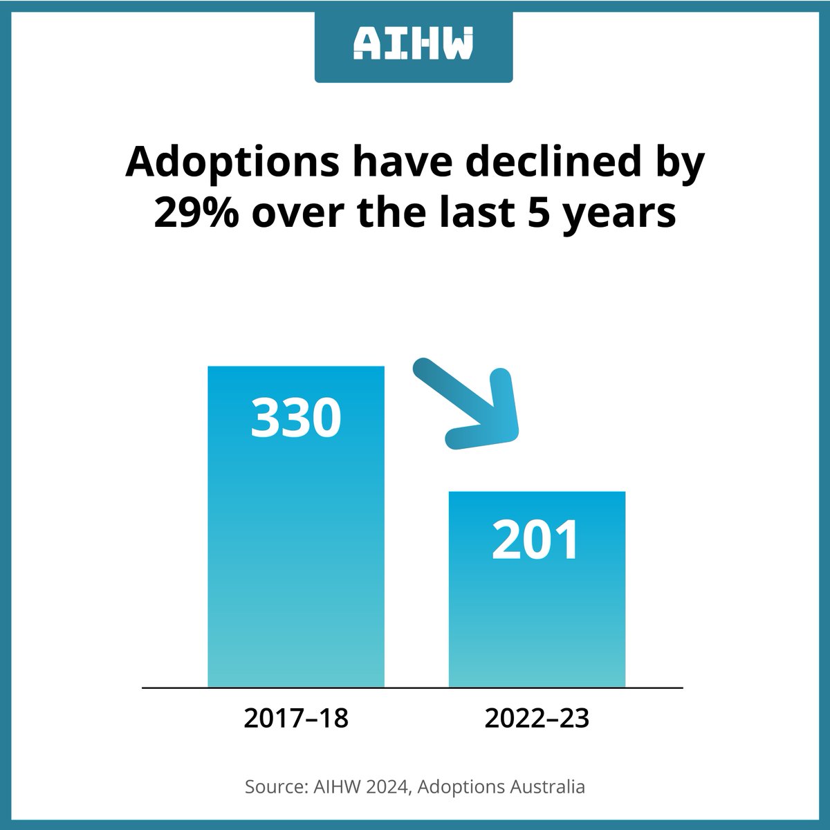 The number of adoptions in Australia have been declining since the 1970s and is now around 200 a year. See more information in today's report brnw.ch/21wIrSd #adoptions #adoptionsinaustralia