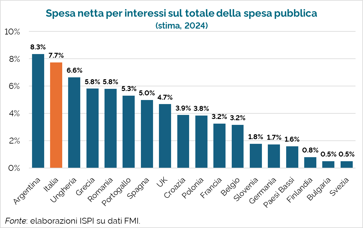 🇮🇹📈Ti rendi conto che in Italia qualcosa non va quando sei più vicino all'Argentina che a qualsiasi altro paese UE (Grecia inclusa).

Nel 2024, quasi un euro su dieci di spesa pubblica servirà a ripagare i soli interessi sui debiti contratti in passato.