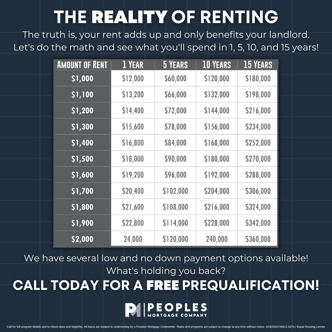 YorkBrian's tweet photo. The reality of renting is that it adds up and only benefits your landlord. Check out these numbers below!

Ready to buy, my team can help! #PeoplesMortgage #allaboutthepeople #BuyVsRent https://t.co/VhPmAnir5I https://t.co/FVCQc7srWk