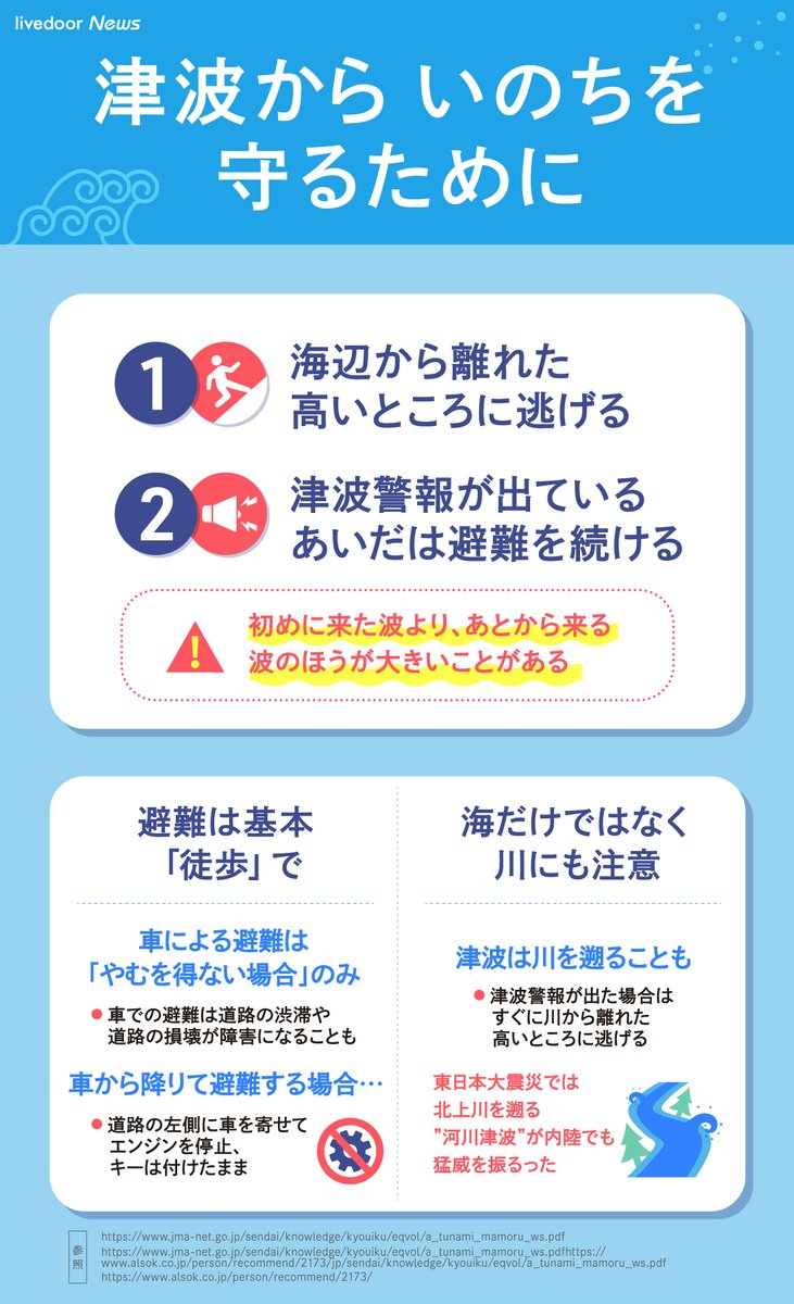 livedoornews's tweet photo. 【命守る行動を】宮古島・八重山地方と沖縄本島地方に津波警報、すぐに高いところへ避難を

▷到達予想時刻
与那国島 9:10
西表島 9:30
石垣島 9:30
宮古島 10:00 https://t.co/oL7JmhaP6l