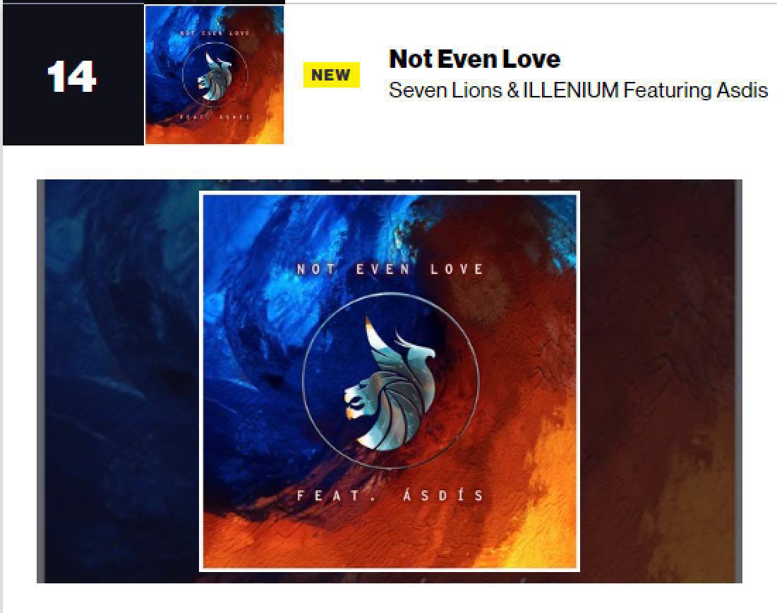 Not Even Love debuted at 14 on @billboarddance!! The reception has been amazing so far and we can’t thank everyone enough for the support! @ILLENIUM @asdismv