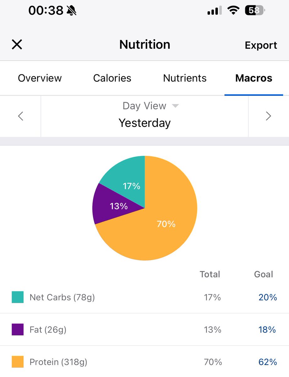 s9pke's tweet photo. Tuesday done βοΈ
Late finish but all work, fitness, prep, chores and socialising done
Lots of steps, lots of protein and 1 decent gym session followed by an 8k run ππ½ in the rain βοΈ
New audiobook started
#FitnessGoals #fitdad #fitfor40 #running #gym #strava #MFP #protein #carbcycling #lowcarb #macros #Gymbro #puregym #Spotify #applewatch #April2024 #Relentless