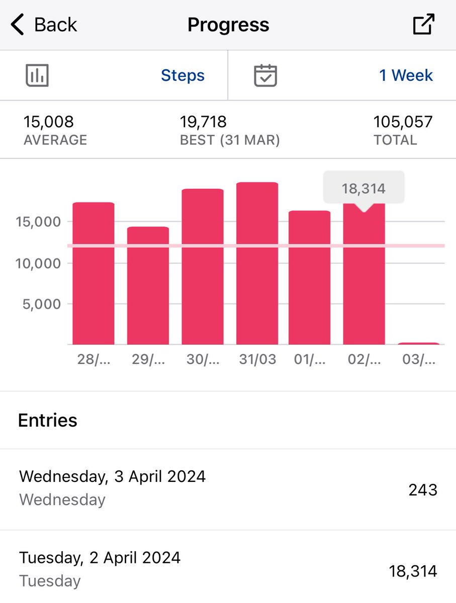 s9pke's tweet photo. Tuesday done βοΈ
Late finish but all work, fitness, prep, chores and socialising done
Lots of steps, lots of protein and 1 decent gym session followed by an 8k run ππ½ in the rain βοΈ
New audiobook started
#FitnessGoals #fitdad #fitfor40 #running #gym #strava #MFP #protein #carbcycling #lowcarb #macros #Gymbro #puregym #Spotify #applewatch #April2024 #Relentless