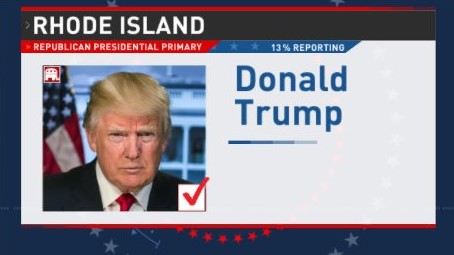 Former President Donald Trump has won the Republican presidential primary in Rhode Island. turnto10.com/politics/rhode…