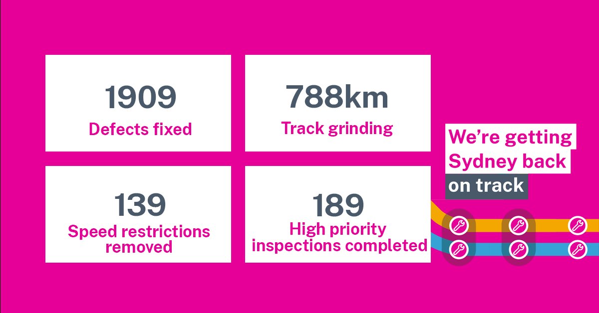 🚧Our journey towards a more resilient and reliable network has seen us fix over 1900 defects as part of our Rail Repair Plan. We appreciate your patience during this essential work. 👏 Find out more: transportnsw.info/getting-sydney…