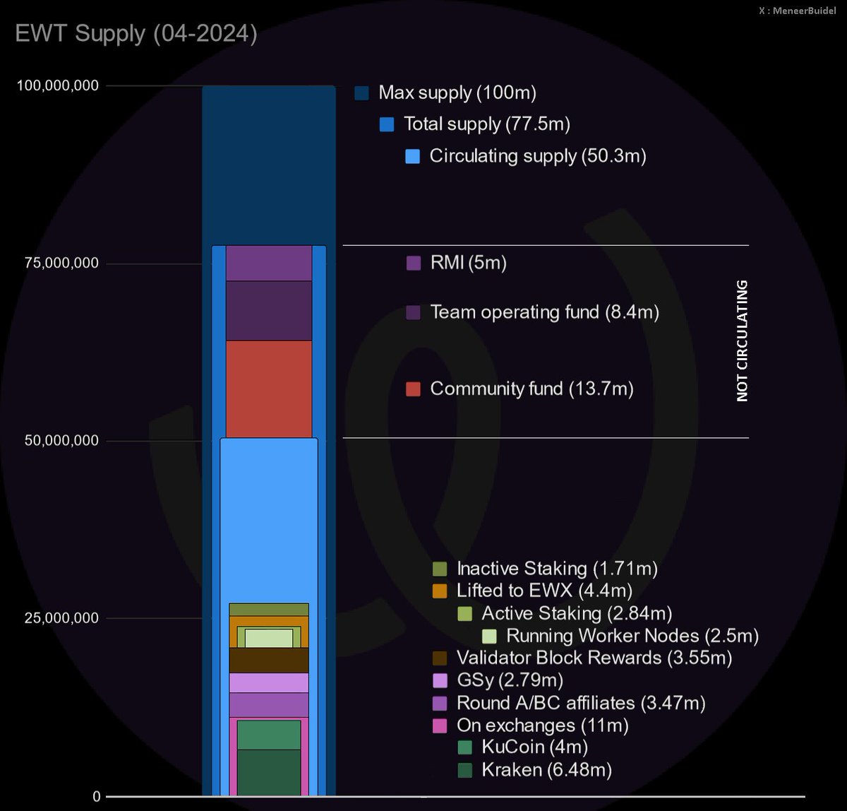 MeneerBuidel's tweet image. A little visualisation of the current supply of $EWT

#WorkerNodes are just getting started! 

Already ~400 running nodes just a week after #SmartFlow ALPHA launch, imagine thousands of nodes running for a host of different solutions!

#Tokenomics #Staking #Crypto #RWA #EWX #EWC