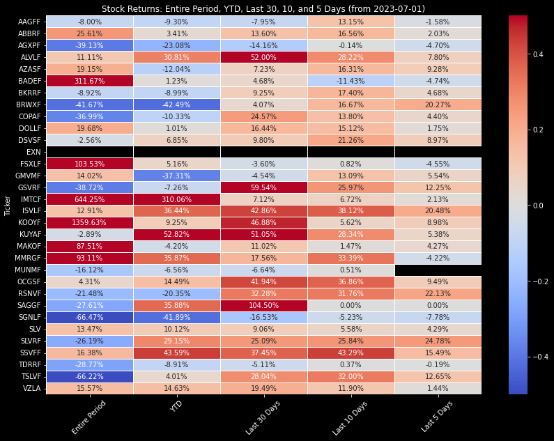 SemperVigilant1's tweet image. Heat Map
#Silver #Exploder returns data
Entire Period, Year To Date, Last 30,10 and 5 days.
$SLV $ABBRF $BADEF $BKRRF $BRWXF $COPAF $DOLLF $GMVMF $GSVRF
$IMTCF $KOOYF $KUYAF $OCGSF $SAGGF $SLVRF $VZLA $TSLVF $RSNVF
$SGNLF $EXN $FSXLF $DSVSF $MUNMF $TDRRF $SSVFF $AAGFF $MMRGF