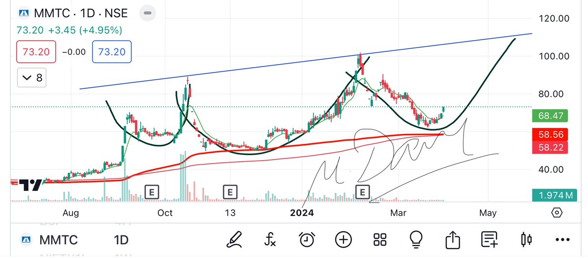 camangalarvind's tweet image. #Mmtc in short term and for long term it is a multibagger 
Short term target /-113
Long term -336
#chart_sab_kuch_bolta_hai™️