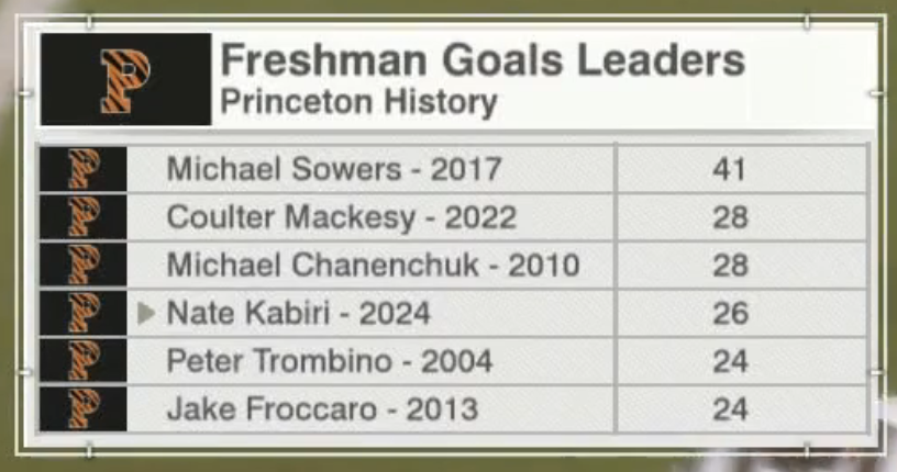 Will Nate Kabiri catch Michael Sowers for most goals by a freshman in @TigerLacrosse history? 👀📈