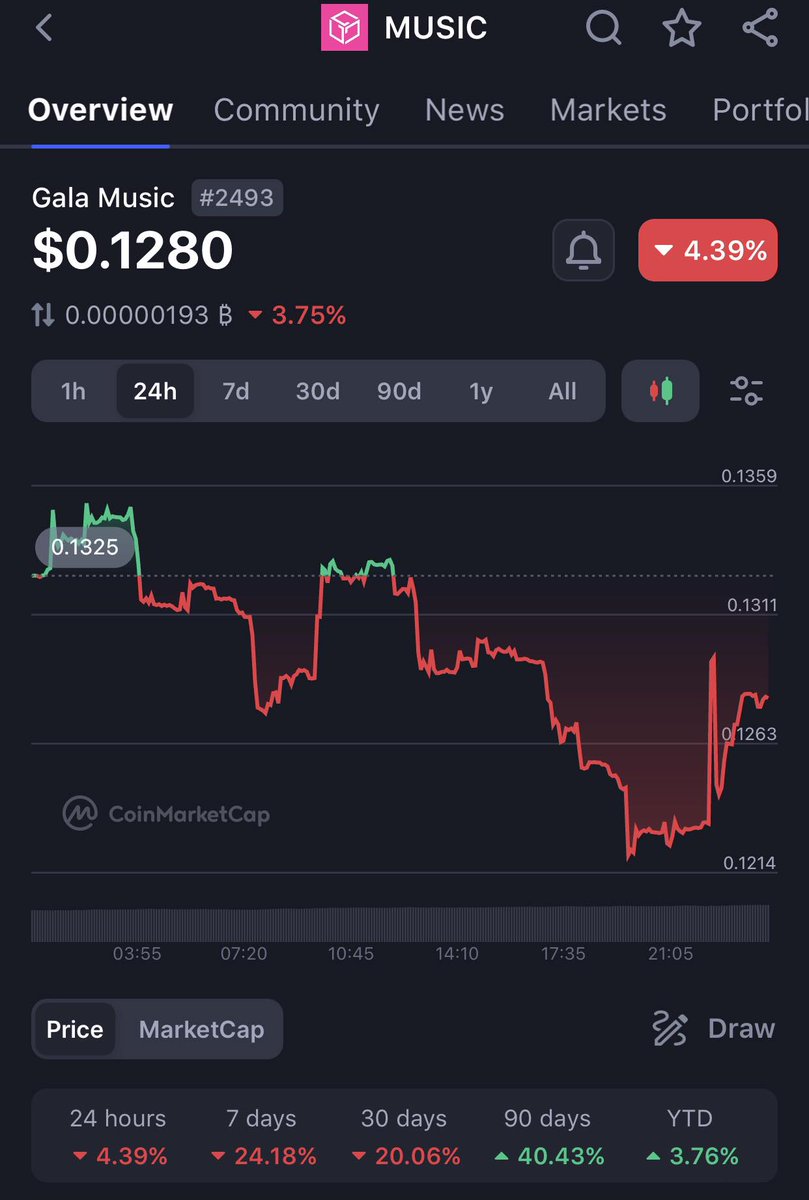 $MUSIC is down 4% on the 24 hrs. What a beauty 😍