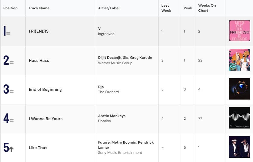 Latest Charts of the week, click on the link in the bio to access the charts. #imi #imiinternationaltop20 #imiinternationaltop20singles #imitop20internationalsingles #imitop20 @UMusicIndia @WarnerMusicIN @sonymusicindia