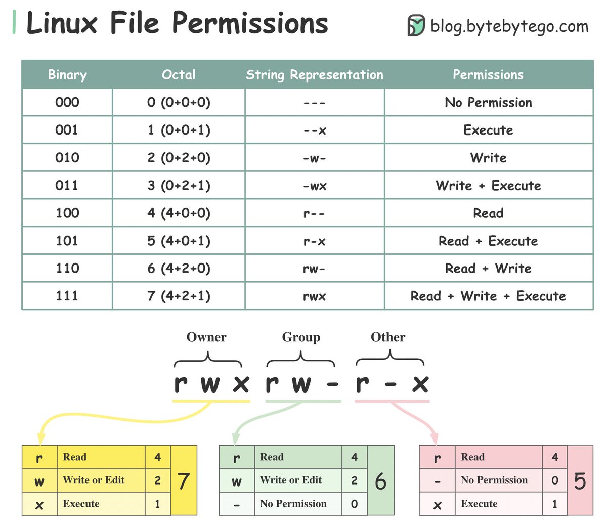 Linux File Permission Illustrated

To understand Linux file permissions, we need to understand Ownership and Permission.

Ownership

Every file or directory is assigned three types of ownership:

🔹Owner: The owner is the user who created the file or directory.
🔹Group: A group