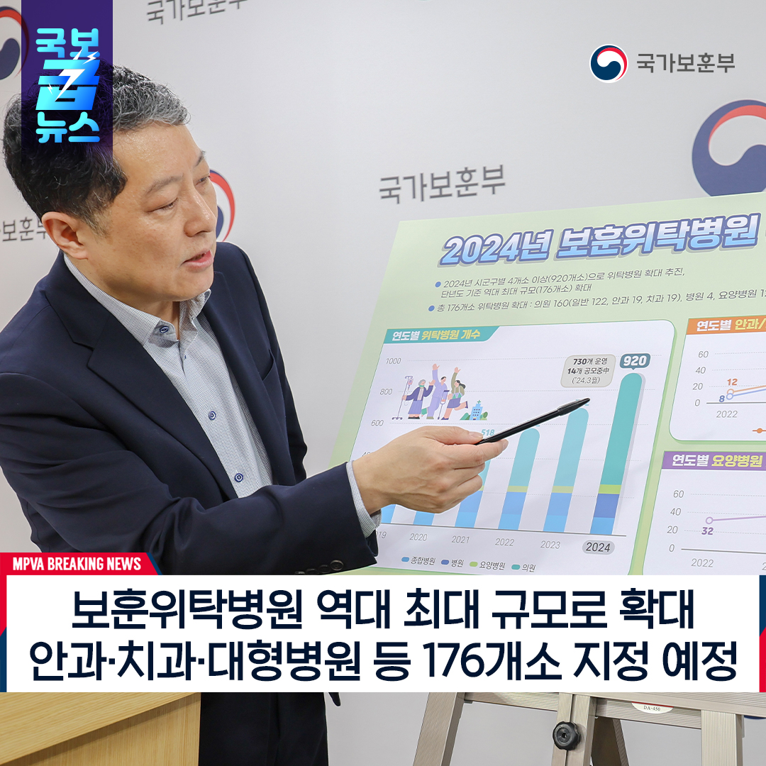 🏥2024년 보훈위탁병원 역대 최대 지정

국가보훈부가 올해 보훈위탁병원의 개수를 역대 최대 규모로 늘립니다.

국가를 위해 헌신한 분들이 건강한 노후를 영위할 수 있도록 보훈 의료를 질적·양적 확대하겠습니다.
📃보훈위탁병원 명단 👉 국가보훈부 홈페이지 확인

#국가보훈부 #국가유공자 #복지