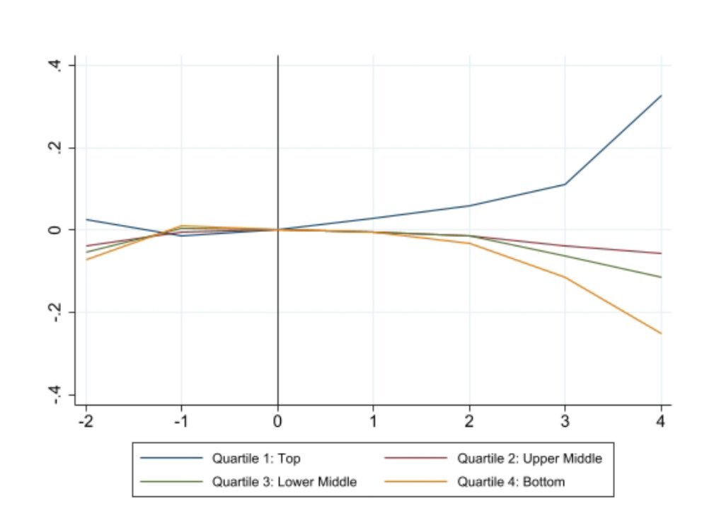Enrico Moretti etal on Reviving Rustbelts: New evidence <a href="/voxeu/">VoxEU</a> 
👉 despite loss of manuf jobs, 34% of former manuf hubs across 6 nations achieved full recovery by 2010
👉 strong link between initial % of college graduates &amp; subsequent employment growth
🔗 cepr.org/voxeu/columns/…