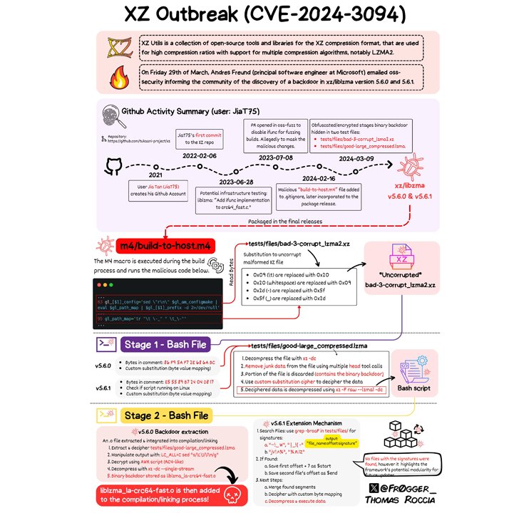 Malicious Code in XZ Utils for #Linux Systems Enables Remote Code Execution.🤨.Trojan XZ causes software #supplychain meltdown.