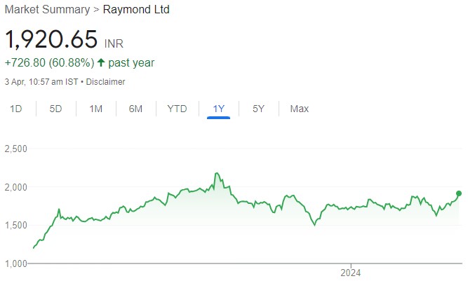 Pick of the Week: Raymond Ltd is a buy for target price of Rs 2132 (15% upside): SBI Securities