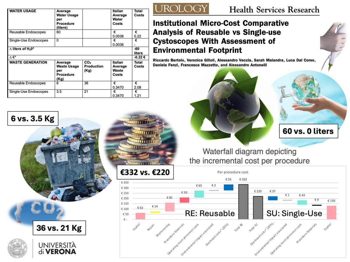 Published on @urogoldjournal the micro-cost 💶 & environmental footprint ♻️ analysis between single-use and reusable cystoscopes at our institution. Open-access full-text: goldjournal.net/action/showPdf…