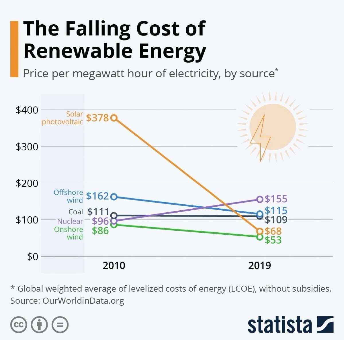This is what is driving the green transformation. The price of solar has dropped 90%, the price of wind nearly as much. Renewable energy is not only good for health and for Mother Earth, switching to renewables SAVE MONEY!