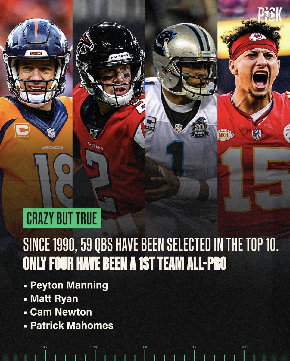 Only 4 of the 59 quarterbacks drafted in the top 10 in the last 34 years have ended up becoming first team all-pros: - Peyton Manning - Patrick Mahomes - Matt Ryan - Cam Newton (h/t: @thepick6com)