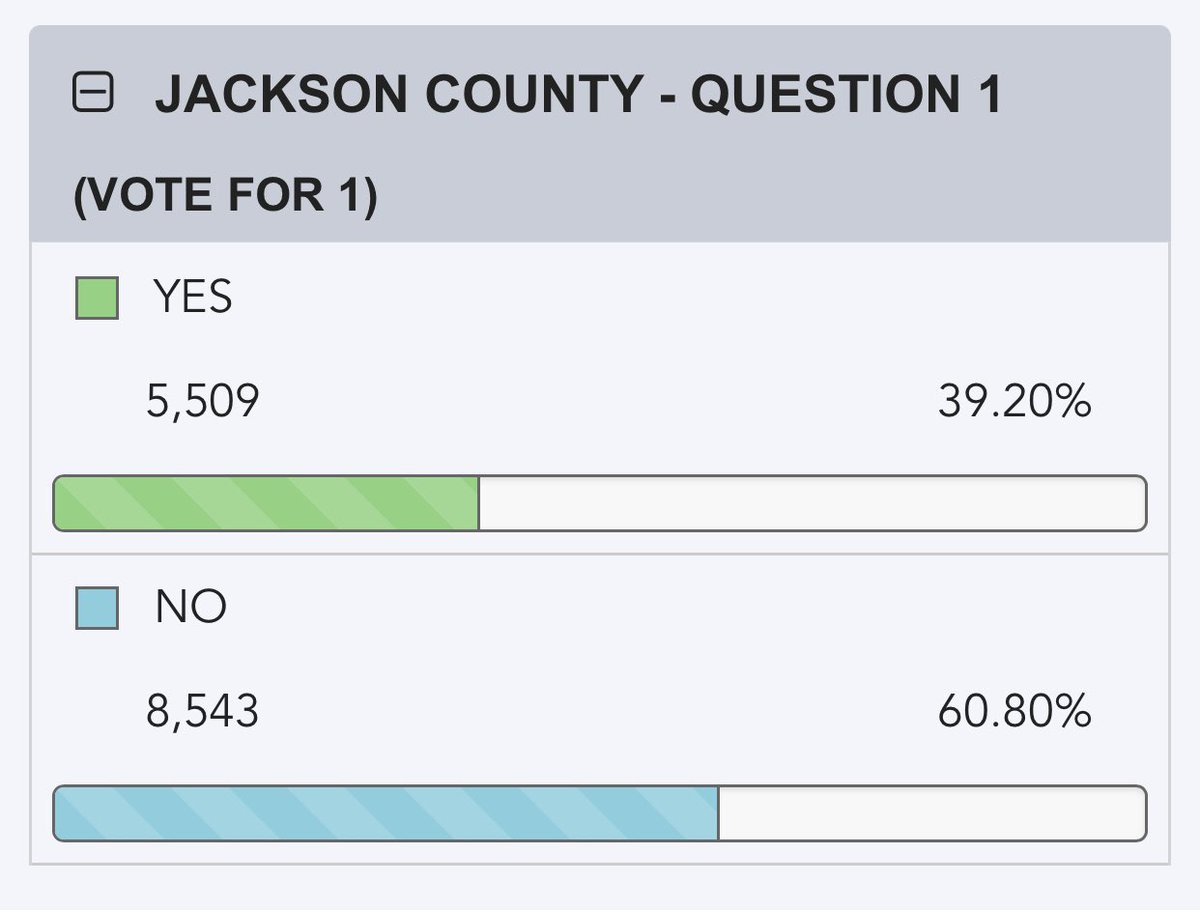 This is just Jackson county- 15 precincts reporting Nothing from KCBE yet. @KCTV5