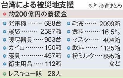 台湾は東日本大震災のとき、チャリティー番組を作ってくれて4時間の生放送中に21億円が集まったが、寄付の申し込みは止まることもなく4日間で41億円を突破した。 今度は俺たちの番だ！ #台湾 #地震