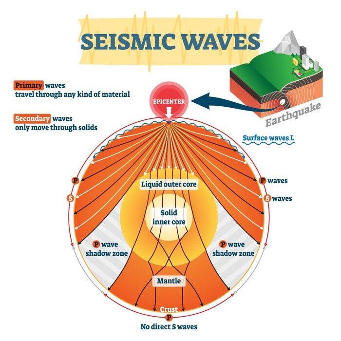 📍Earthquake waves are basically of two types — body waves and surface waves.

✅Body waves: They are generated due to the release of energy at the focus and move in all directions travelling through the body of the earth. Hence, the name body waves. The body waves interact with