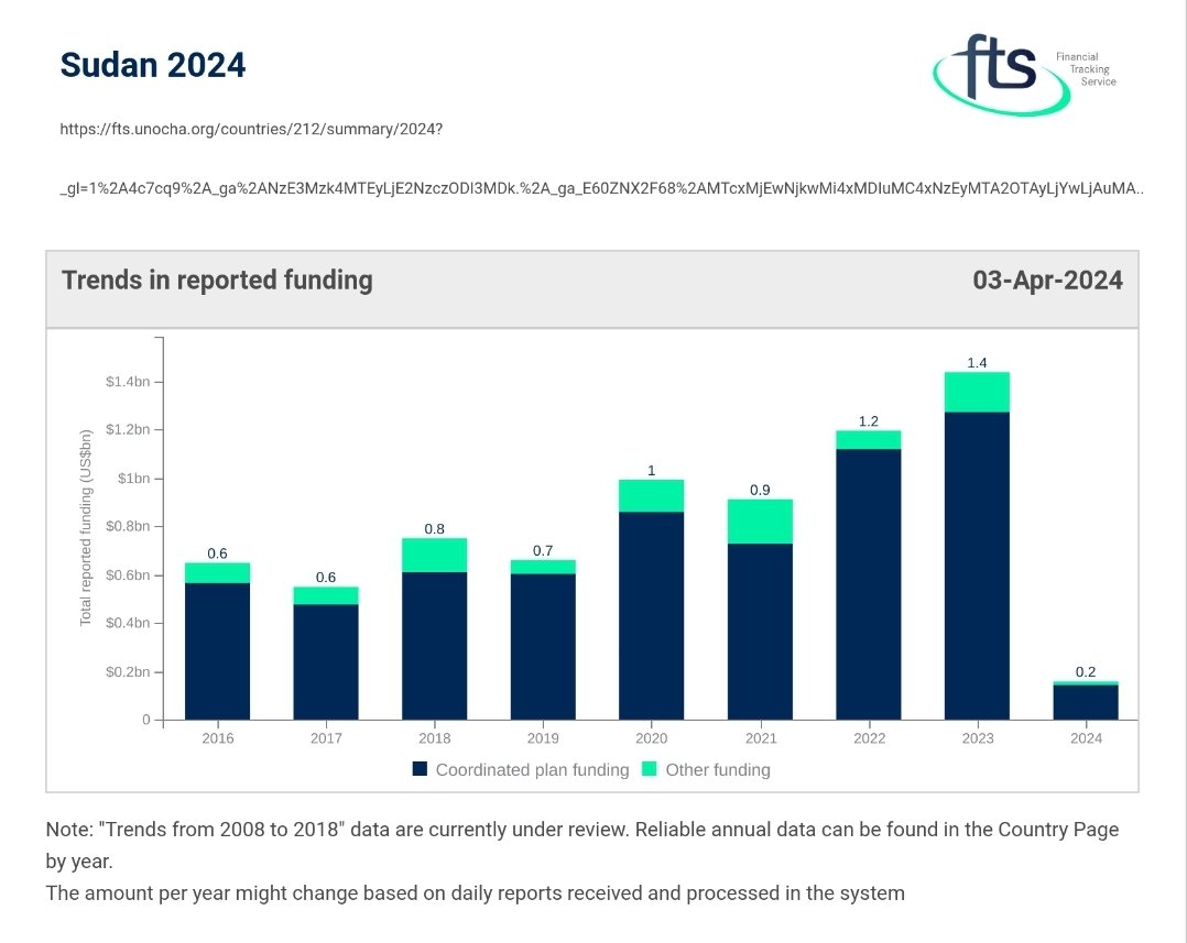 The humanitarian funding situation for #Sudan, and for the regional refugee response, is dire. And a shortfall in funding from the US, routinely the largest donor, is part of the issue. USAID has not announced any FY24 HA funding yet; State has announced just $47M.