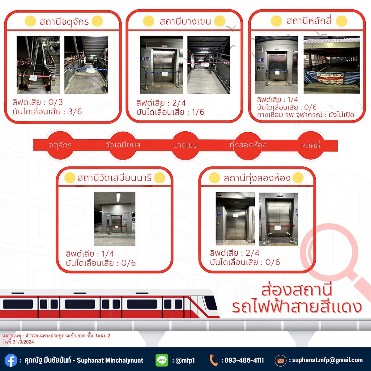 ส่องลิฟต์-บันไดเลื่อน 5 สถานี #รถไฟฟ้าสายสีแดง พังแล้ว-พังอยู่-พังต่อ กี่ตัว? - จตุจักร: ลิฟต์ 0/3 บันไดเลื่อน 3/6 - วัดเสมียนนารี: ลิฟต์ 1/4 บันไดเลื่อน 0/6 - บางเขน: ลิฟต์ 2/4 บันไดเลื่อน 1/6 - ทุ่งสองห้อง: ลิฟต์ 2/4 บันไดเลื่อน 0/6 - หลักสี่: ลิฟต์ 1/4 บันไดเลื่อน 0/6…