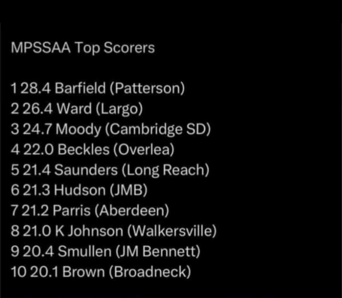 Coach Tucker (@coachtucker76) on Twitter photo Super proud of my guy Lashaun Moody for finishing up 3rd in Maryland in scoring with almosr 25 a game...
Lets Goooooo💪🏽🏀🔥
<a href="/shaunmoney152/">lashaun moody</a>
#CSD🏀 Super proud of my guy Lashaun Moody for finishing up 3rd in Maryland in scoring with almosr 25 a game...
Lets Goooooo💪🏽🏀🔥
<a href="/shaunmoney152/">lashaun moody</a>
#CSD🏀