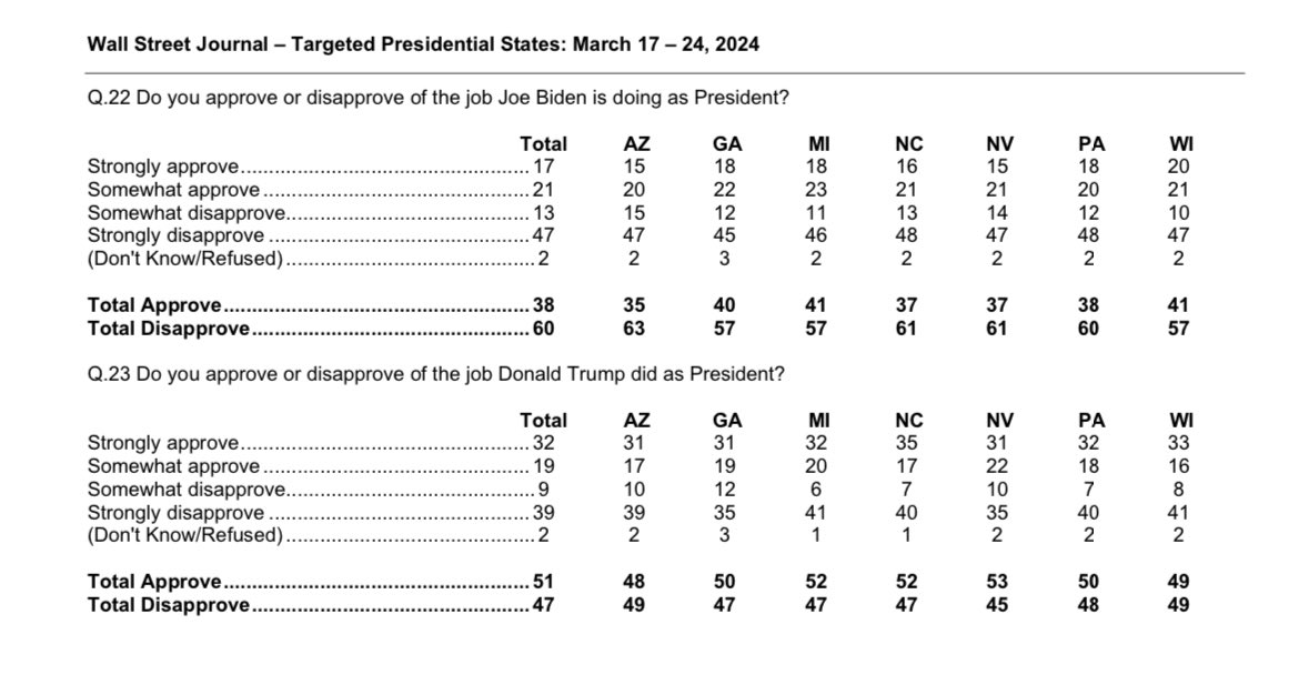Biden’s average approval in swing states, per new WSJ poll: 38% Trump’s retrospective approval in those same swing states: 51%